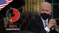 Biden, gradimento in picchiata. Gli Stati repubblicani vanno per conto loro